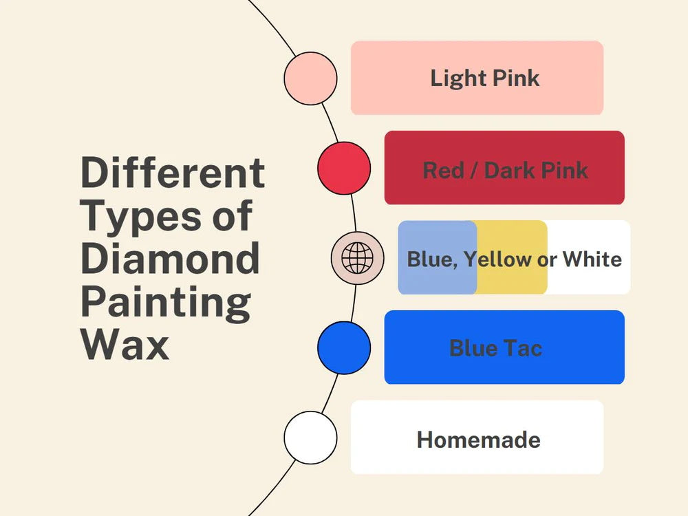 Differences in Diamond Painting Wax